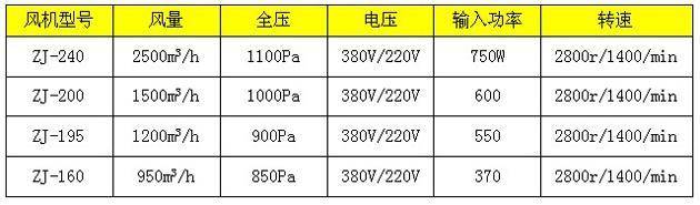 常用几款新型风淋室风机技术参数