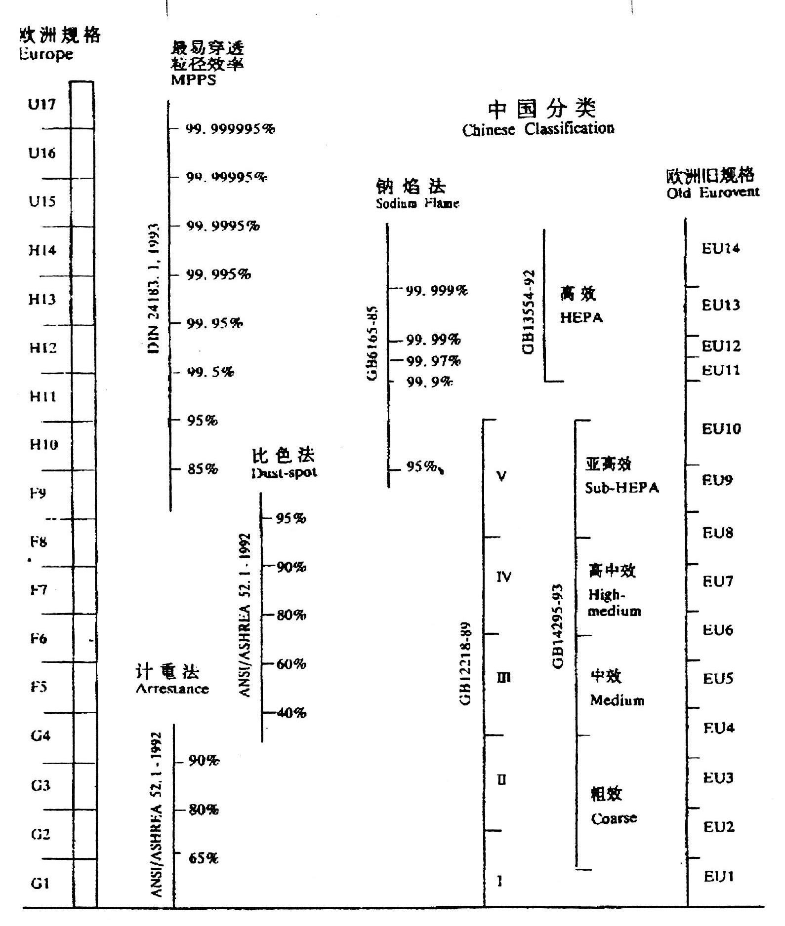 空气过滤器分级标准表