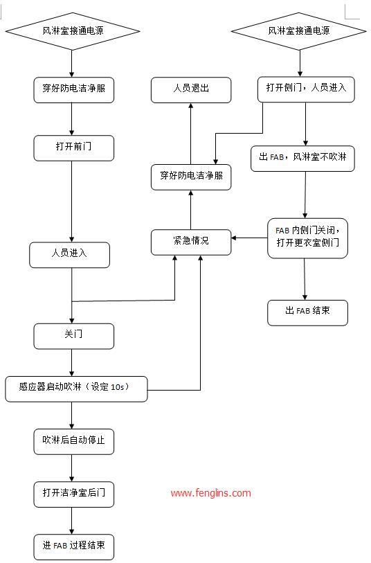 air shower风淋室