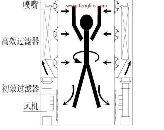 风淋室工作原理